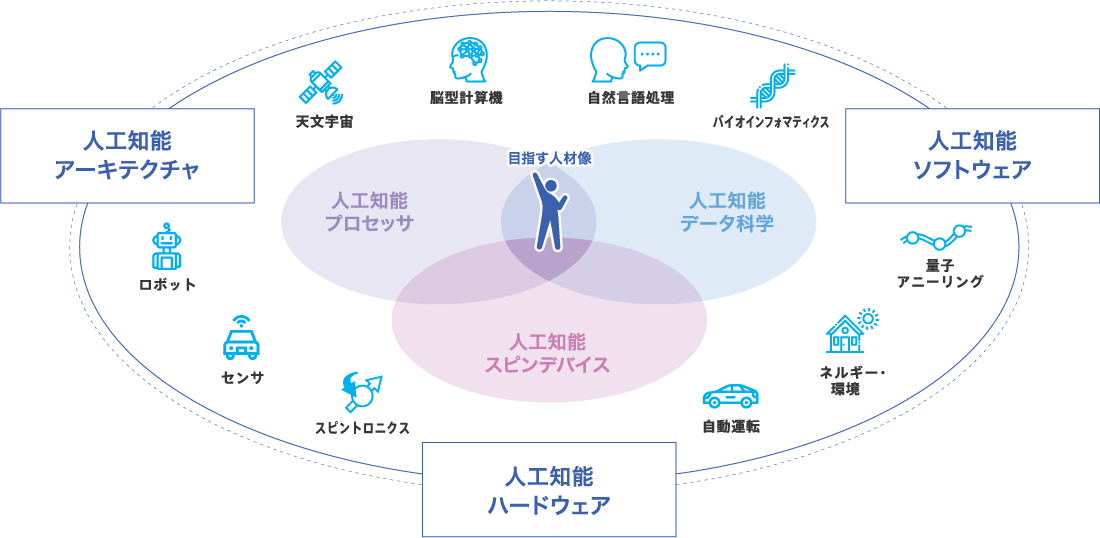 3分野の幅広い知識を学修