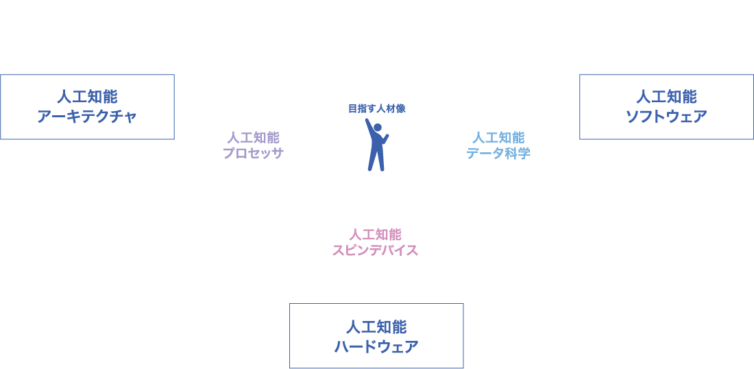 3分野の幅広い知識を学修