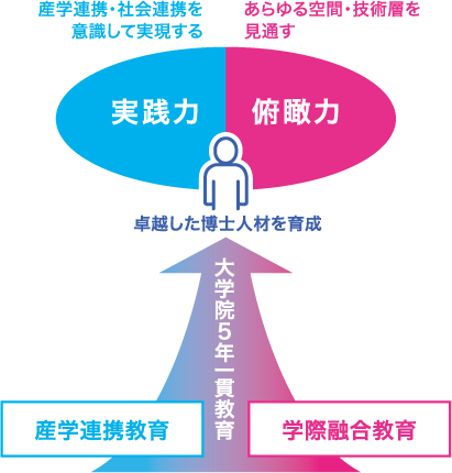 「実践力」と「俯瞰力」