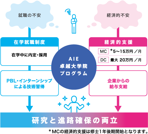 「在学就職制度」と経済的支援