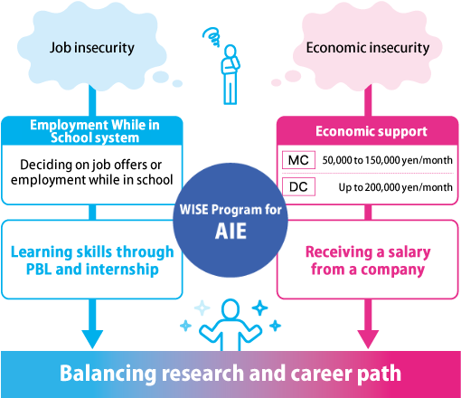 The “Employment While in School” system and economic support