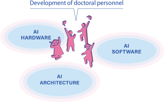 Development of outstanding human resources to create new industries