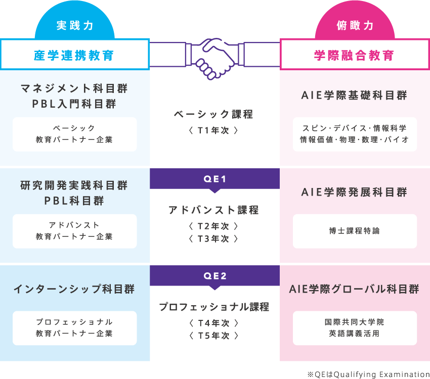 「実践力」と「俯瞰力」を育てる大学院5年一貫教育