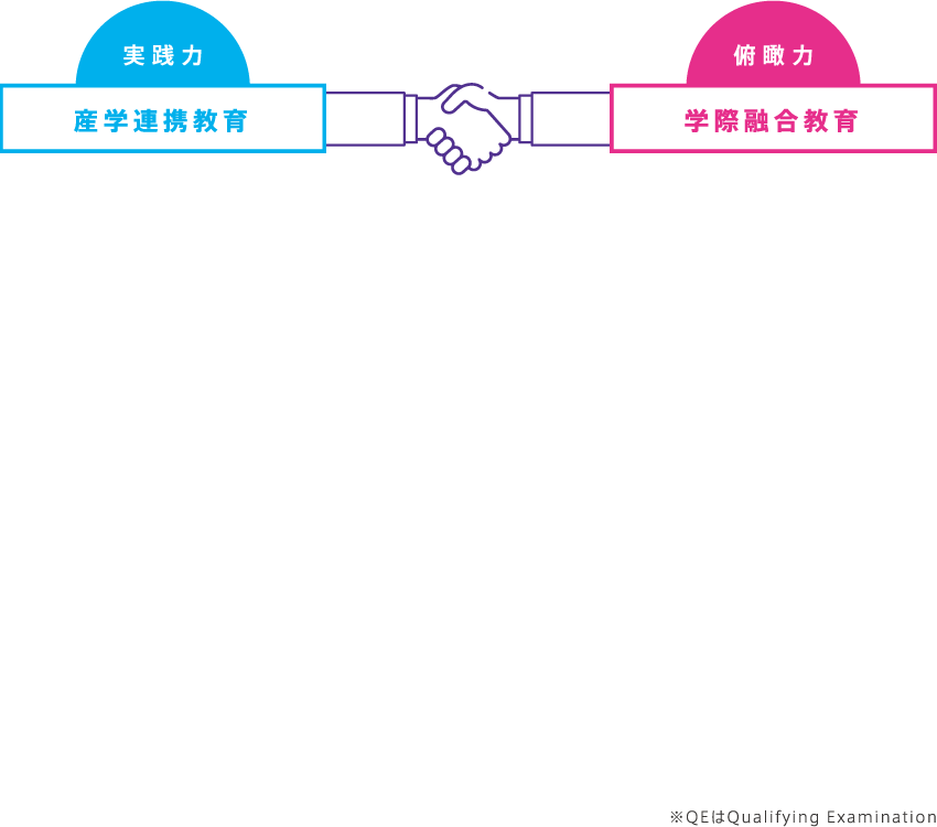 「実践力」と「俯瞰力」を育てる大学院5年一貫教育